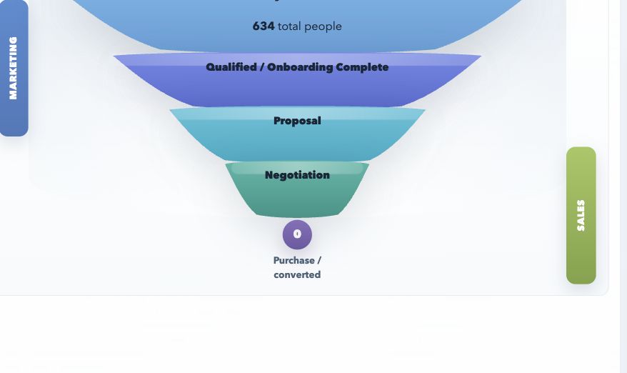 Coachable Marketing visual sales funnel